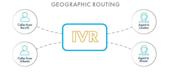 IVR geographic routing