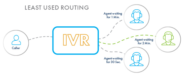 IVRleast used routing