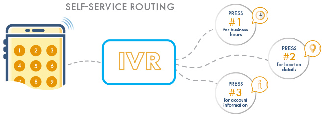 IVR self service