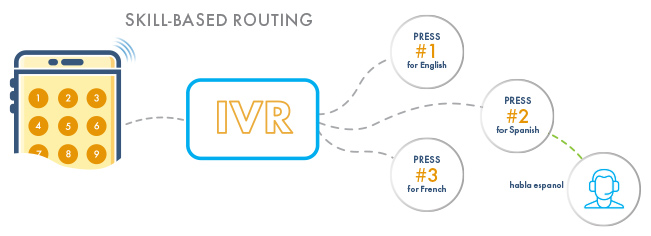 IVR skill based routing