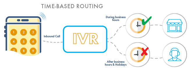 IVR time based routing