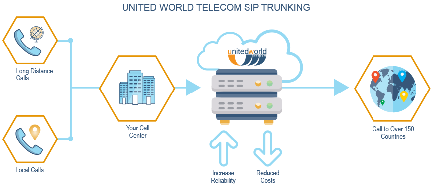 SIP trunking