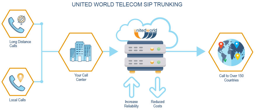 A diagram showing SIP trunking and associated costs.