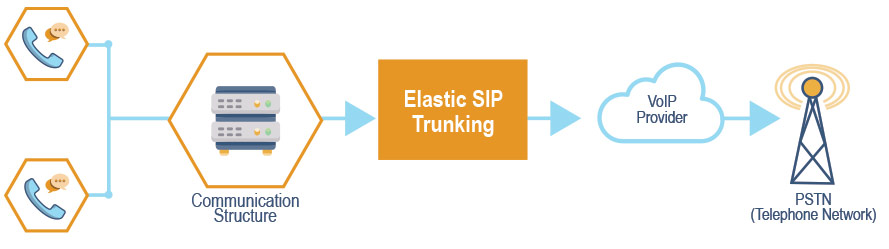 how does elastic sip trunking work