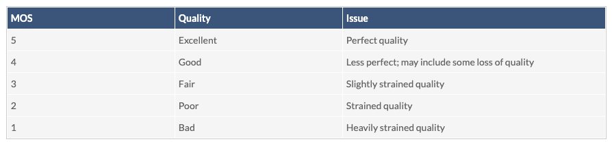 The chart below shows a breakdown of MOS (mean opinion score) for VoIP call quality.