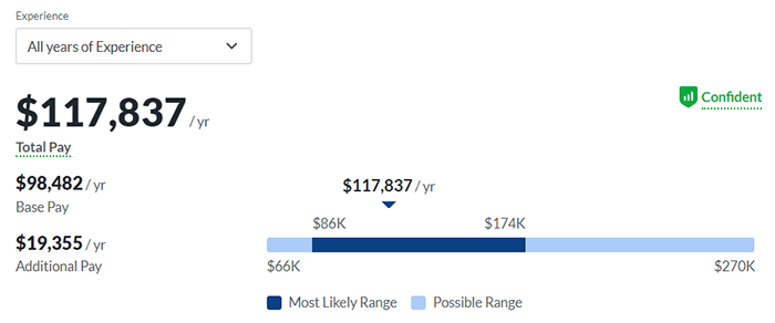 The salary of an IT manager.