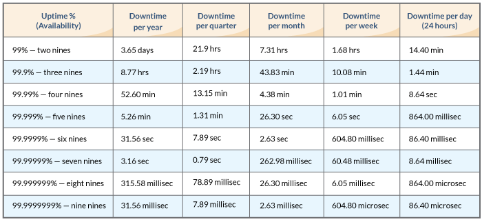 A guide to VoIP uptime.