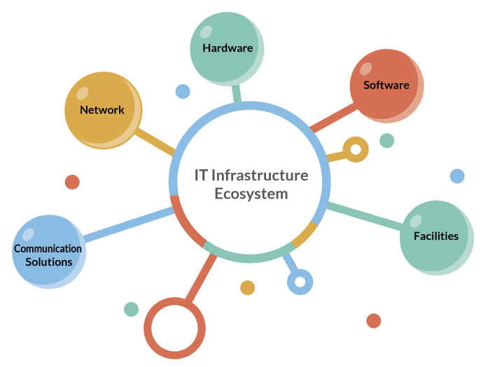 A diagram mapping out the IT infrastructure ecosystem.