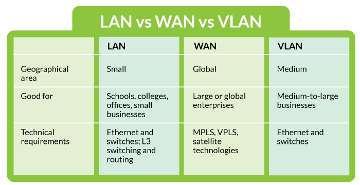 A comparison of LAN vs WAN vs VLAN.