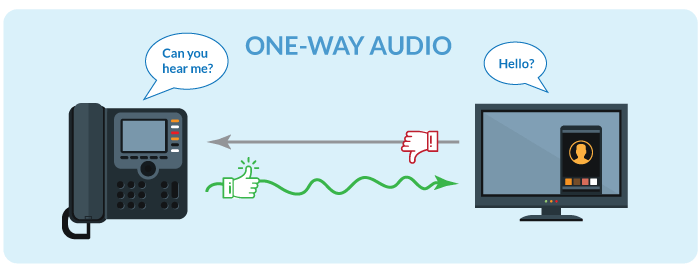 A diagram showing one-way audio on VoIP calls.