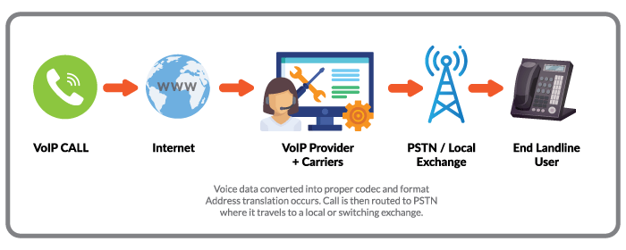 A diagram showing how VoIP connects to the PSTN.