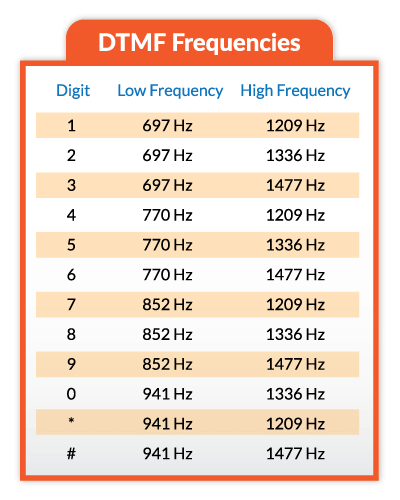 DTMF frequencies chart