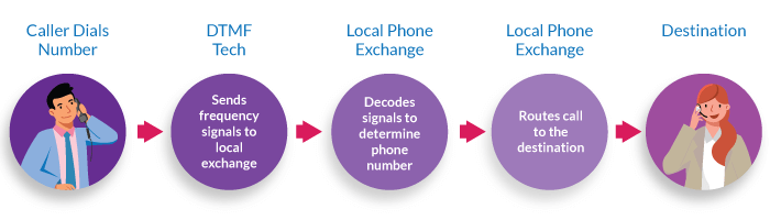 An example of how DTMF tones work.