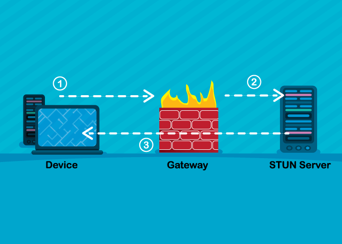 A diagram showing how STUN servers work.