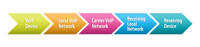 Understanding how a VoIP network works.
