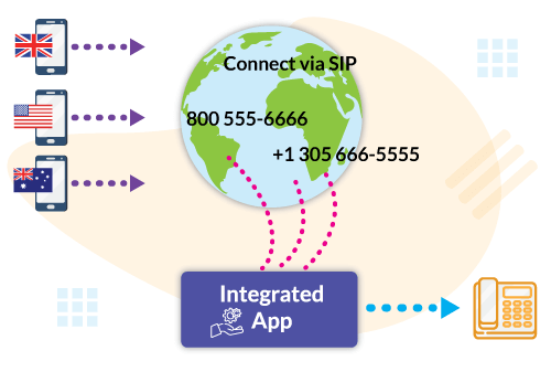 Twilio sip