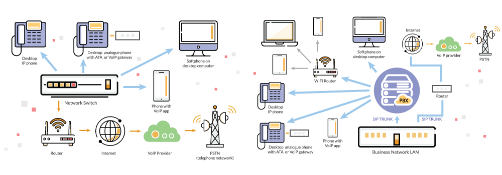 A diagram of a VoIP architecture.