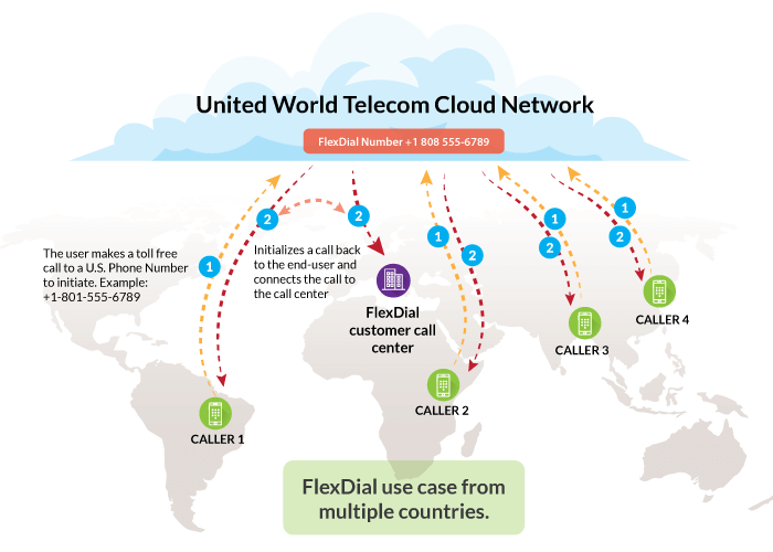 Toll Free FlexDial multiple country