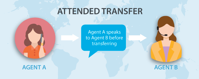what is attended call transfer